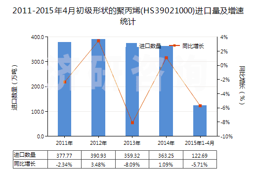 2011-2015年4月初級形狀的聚丙烯(HS39021000)進(jìn)口量及增速統(tǒng)計(jì)